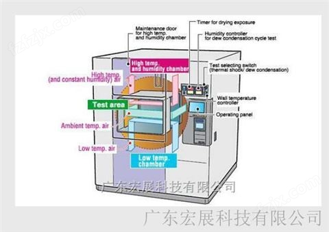 东莞混合型湿度循环试验冷热冲击试验箱